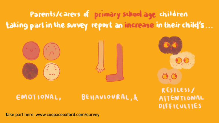 Image shows cartoon drawing of body parts resembling emotional, behavioural and restlessness and attention difficulties. It reads the caption above: "Parents/carers of primary school age children taking part in the survey report and increase in their child's..." with reference to the images below.